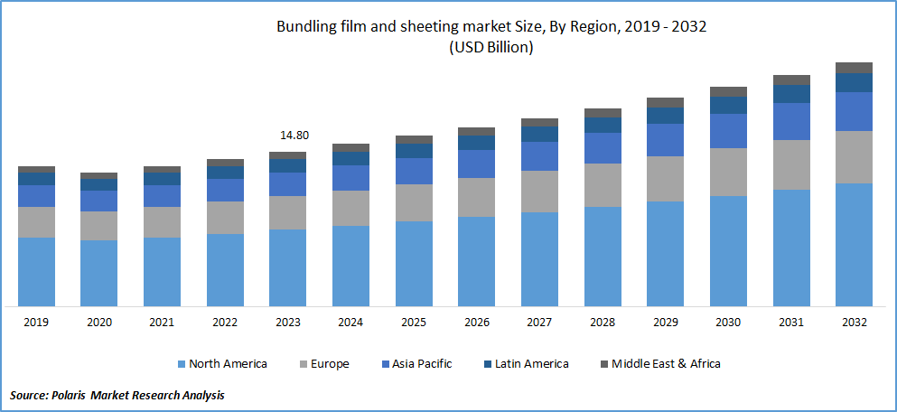 Bundling Films and Sheeting Market Size
